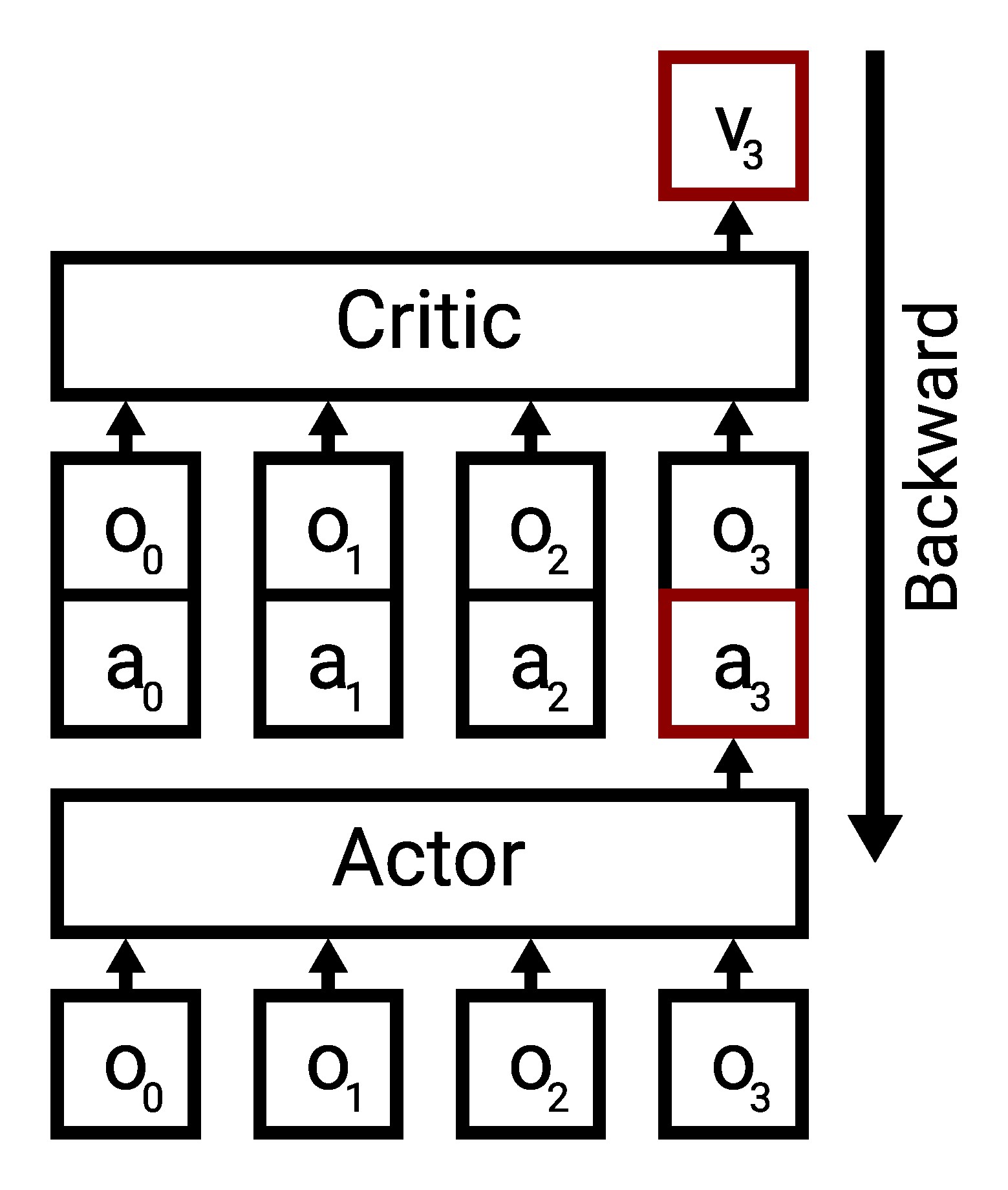 Illustration of the actor training in the recurrent setting.
