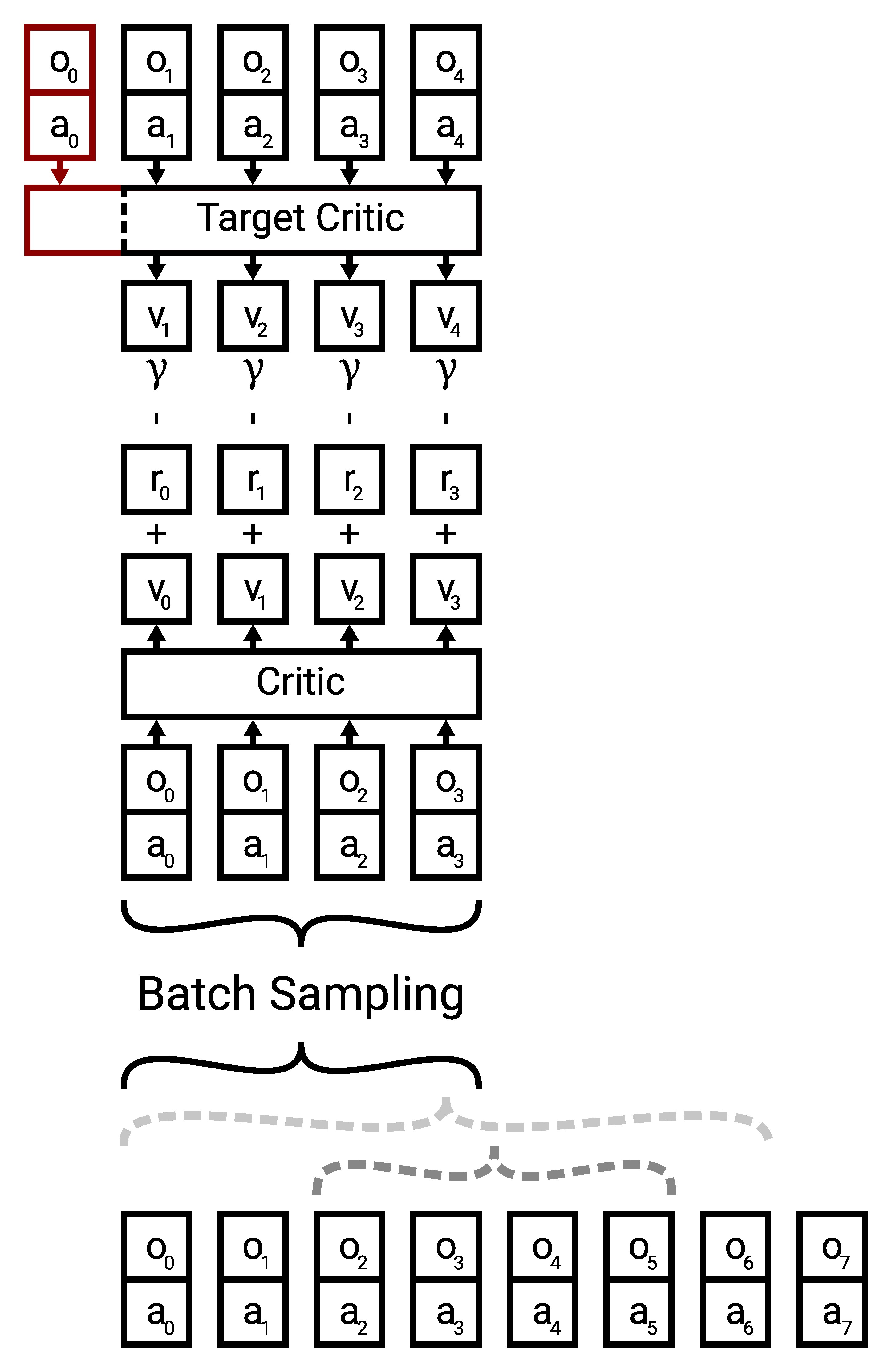 Illustration of batch sampling and critic training in the recurrent setting.